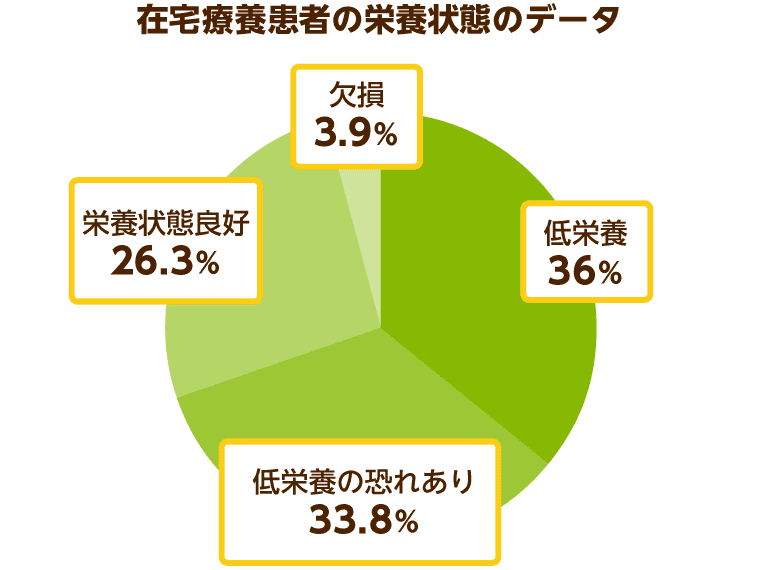 在宅療養患者の栄養状態のデータ