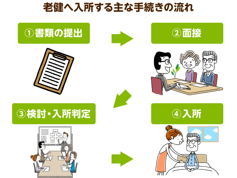 老健へ入所する主な手続きの流れ