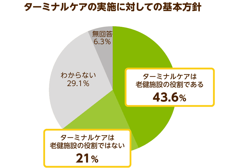 ターミナルケアの実施に対しての基本方針