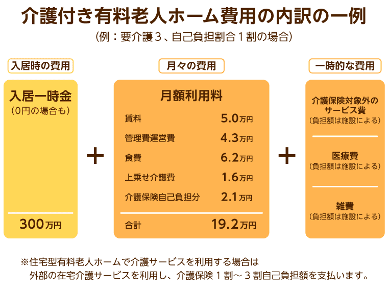 介護付き有料老人ホームの費用の内訳の一例