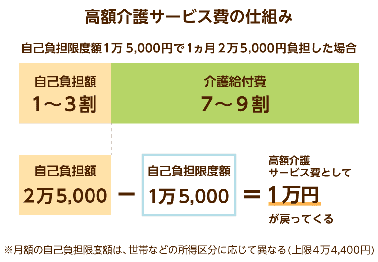 高額介護サービス費の仕組み