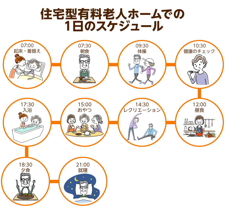 住宅型有料老人ホームの１日のスケジュール