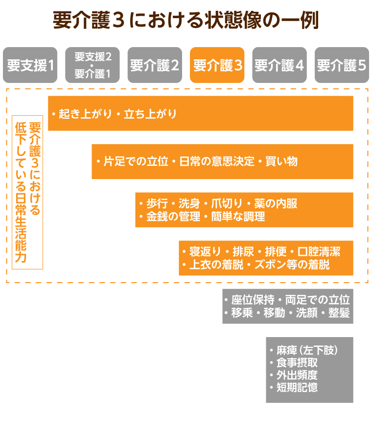 【要介護3とは？】受けられるサービスやもらえる給付金、要介護4との違いまで解説｜みんなの介護