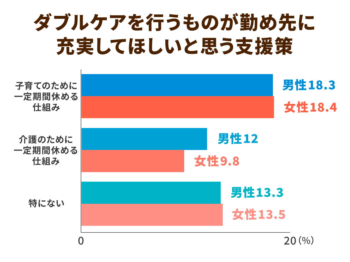 ダブルケア　勤め先に充実してほしいと思う支援策
