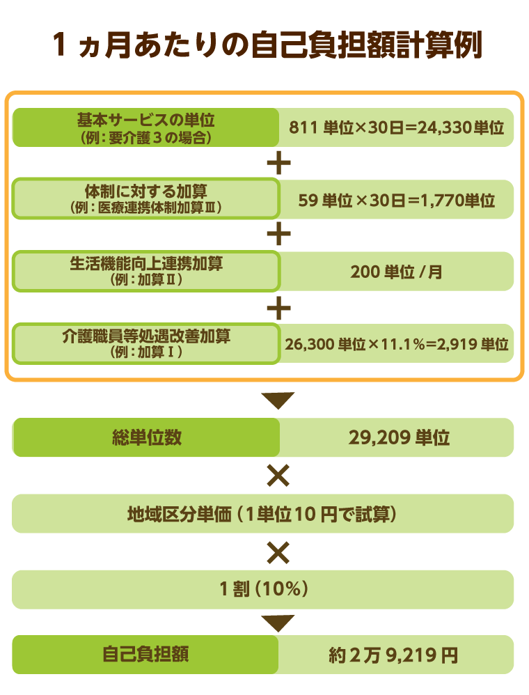 １ヵ月あたりの自己負担額計算例
