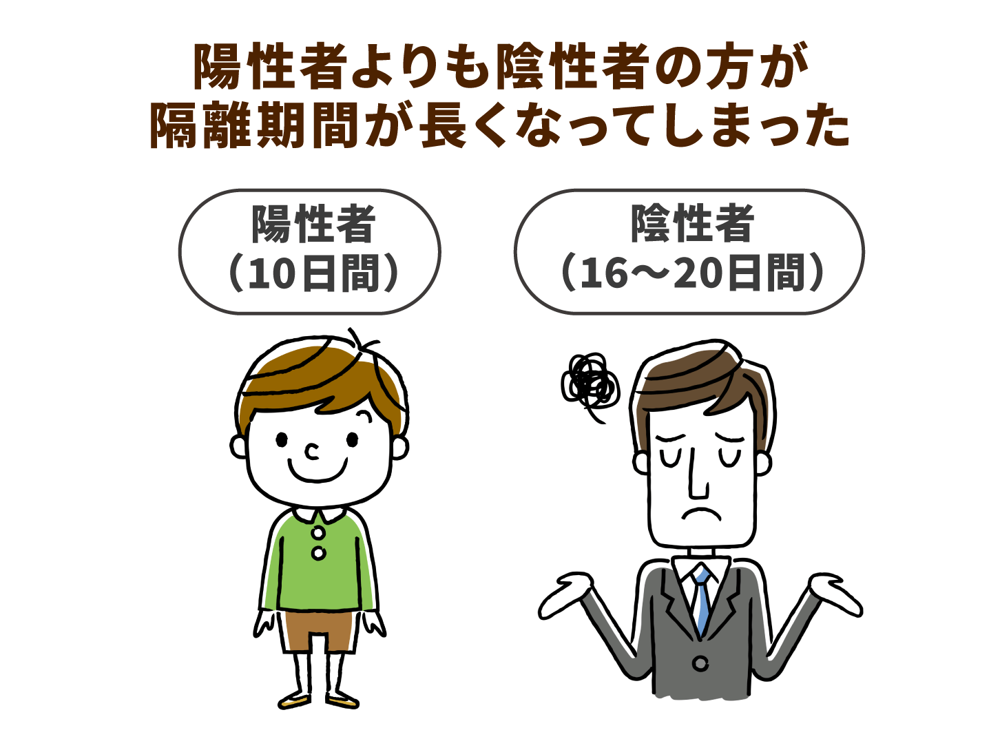 陽性者よりも陰性者の方が隔離期間が長くなってしまった