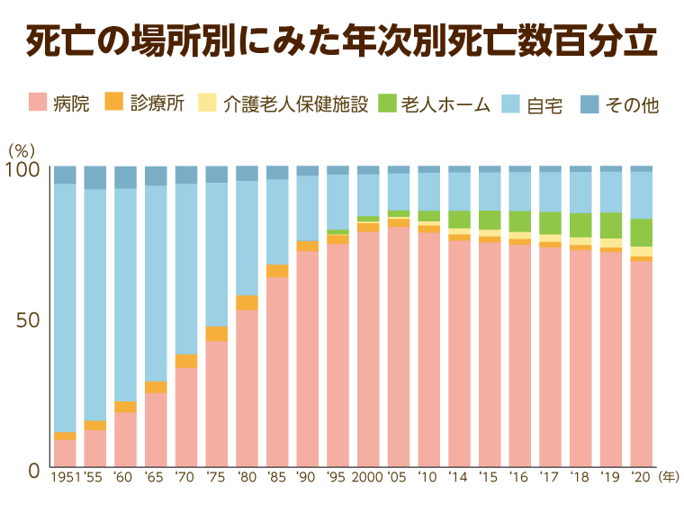死亡の場所別にみた年次別死亡数百分率