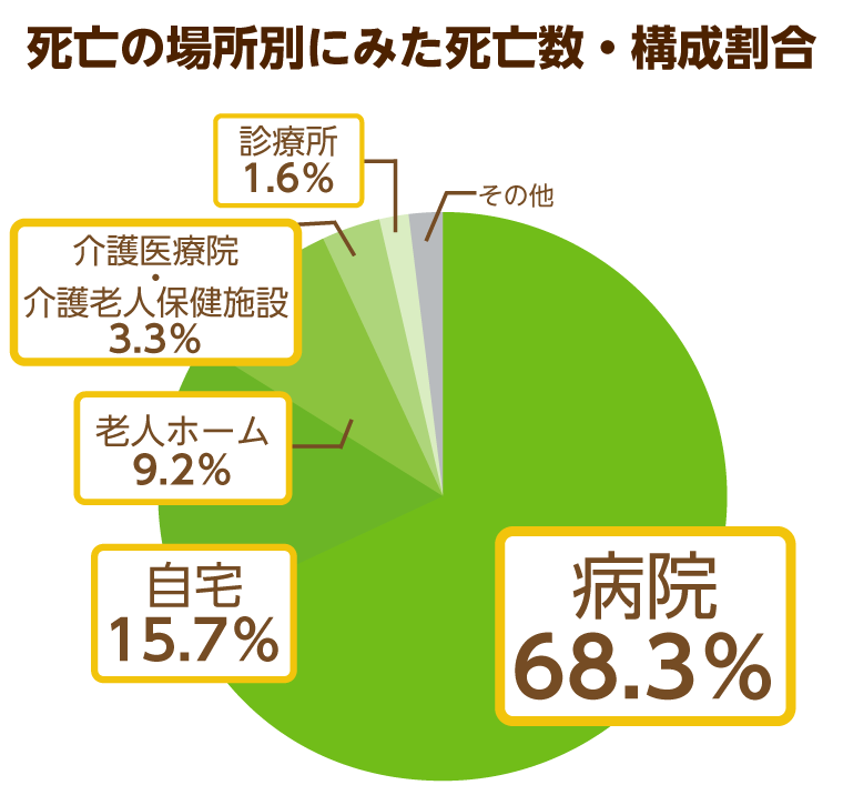 死亡の場所別に見た死亡数・構成割合