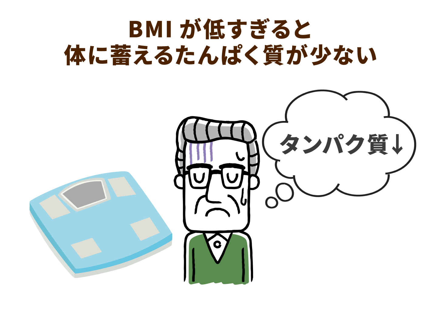 BMIが低すぎると体に蓄えるたんぱく質が少ない