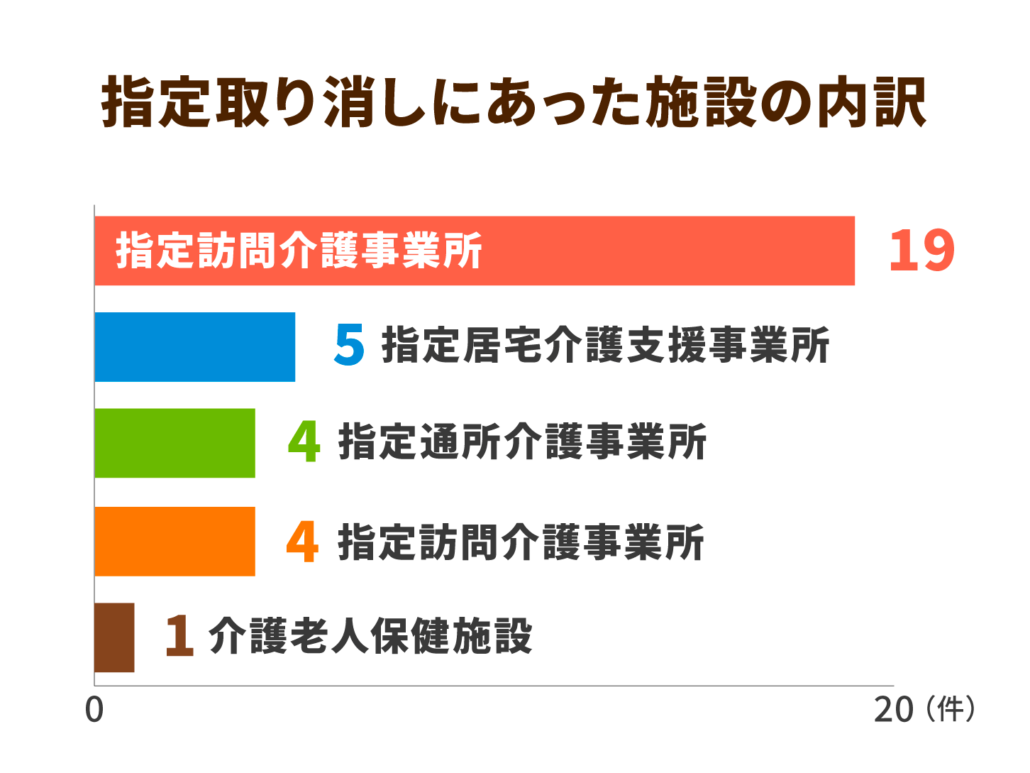 介護報酬の不正請求はなぜ起こる？人件費に圧迫される介護事業所の問題｜ニッポンの介護学｜みんジョブ