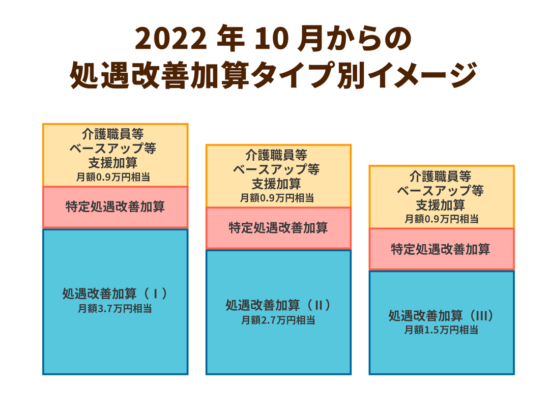 2022年10月からの処遇改善加算タイプ別イメージ