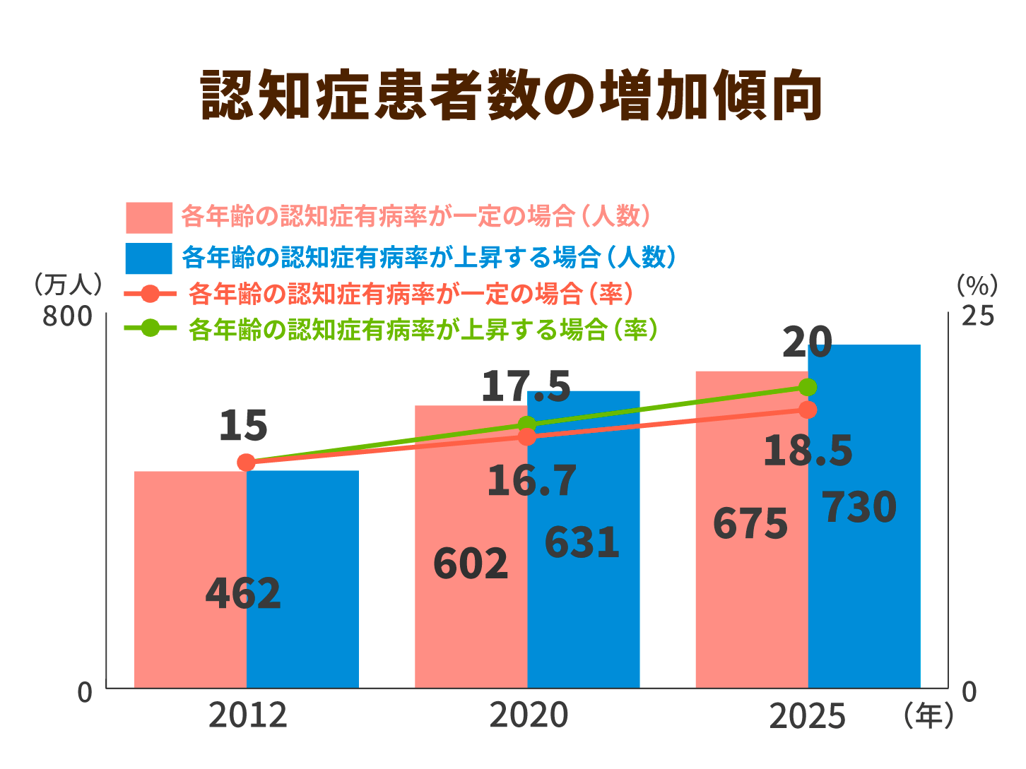 認知症患者数の増加傾向