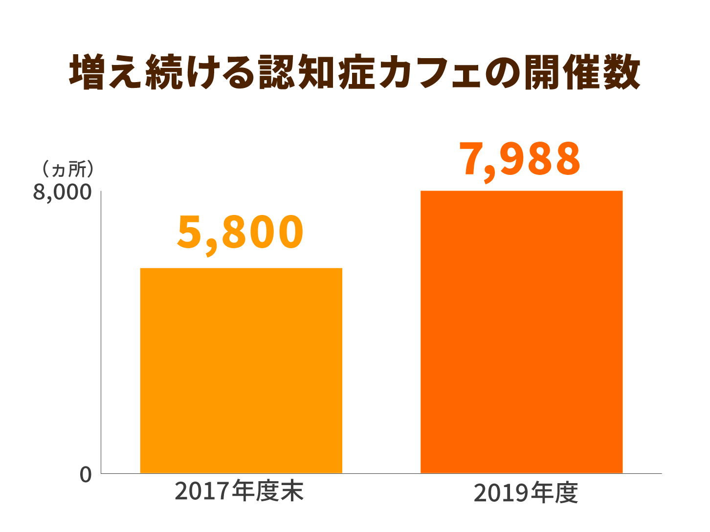 増え続ける認知症カフェの開催数