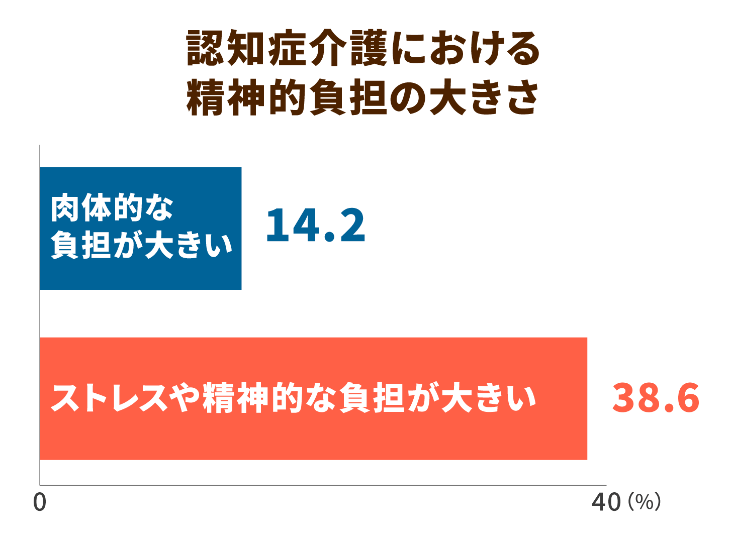 認知症介護における精神的負担の大きさ