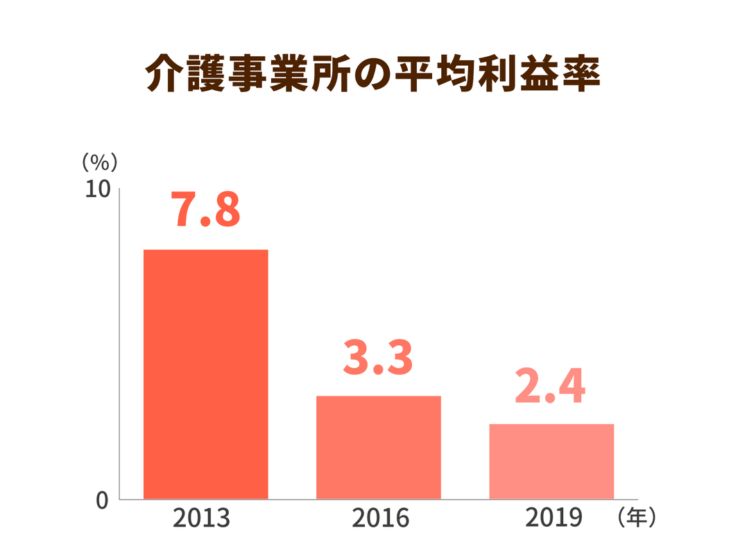 介護事業所の平均利益率