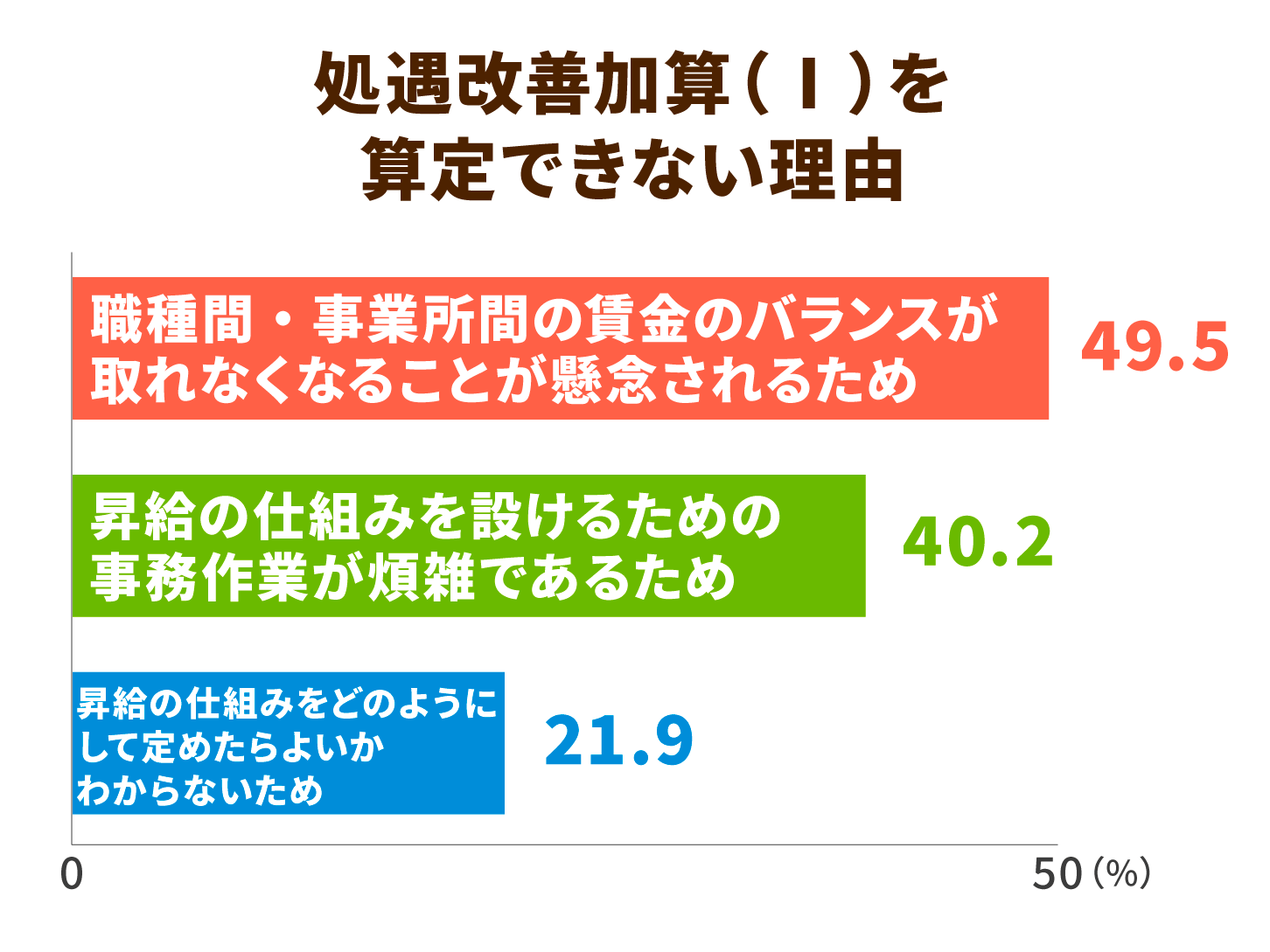 処遇改善加算（Ⅰ）を算定できない理由
