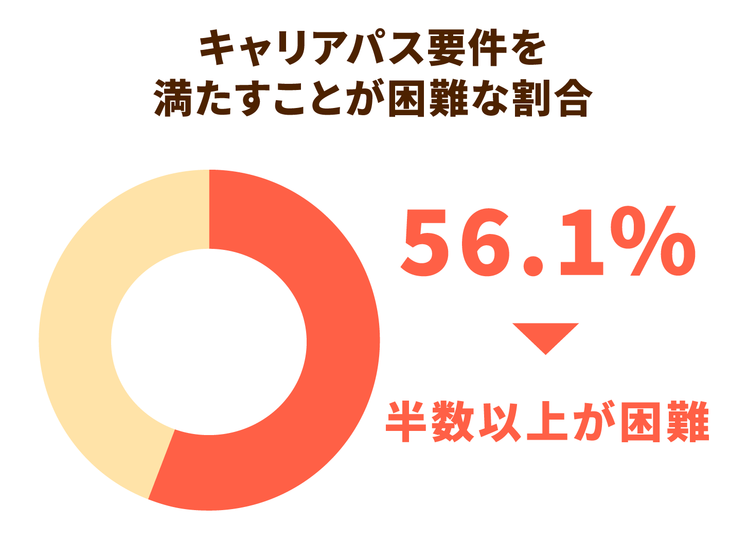 キャリアパス要件を満たすことが困難な割合