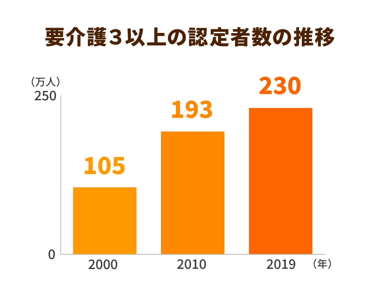 要介護3以上の認定者数の推移