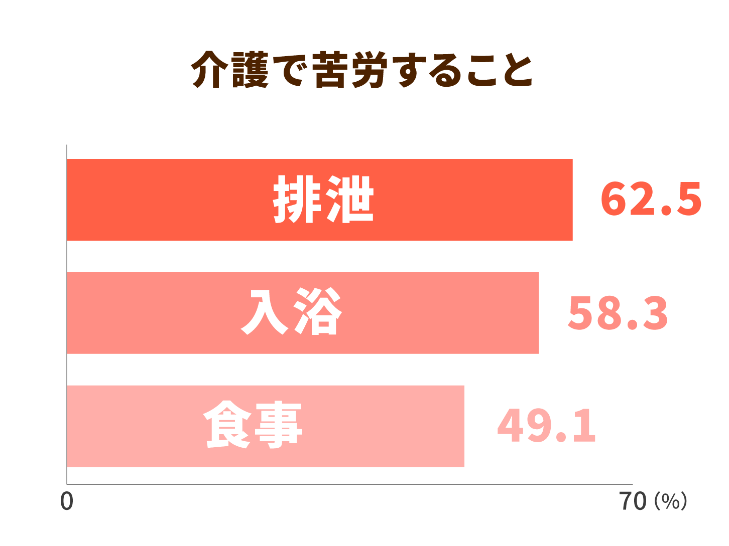 介護で苦労すること