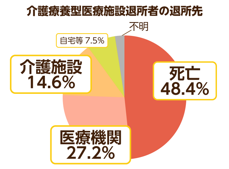 介護療養型医療施設退所者の退所先