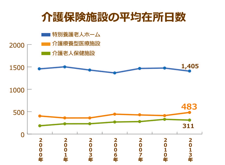 介護保険施設の平均在所日数