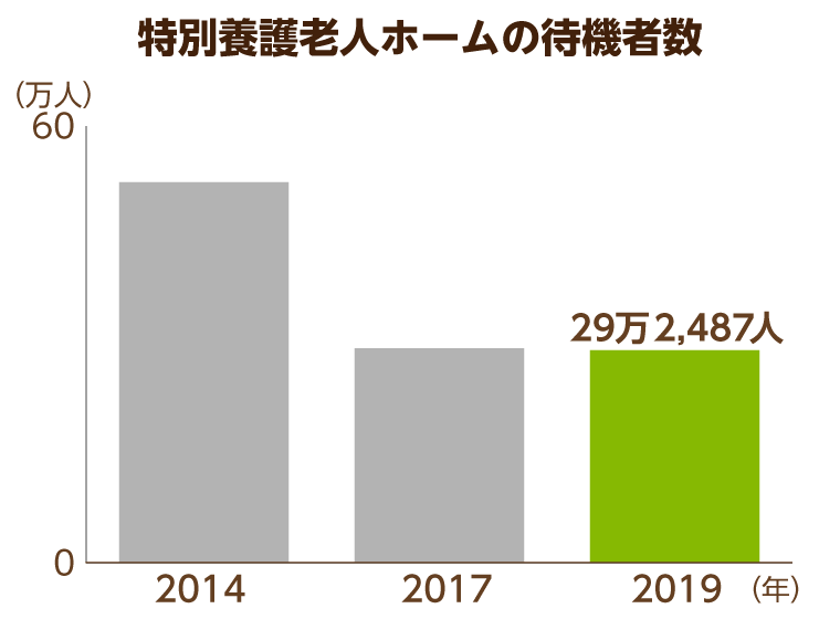 特別養護老人ホームの待機者数