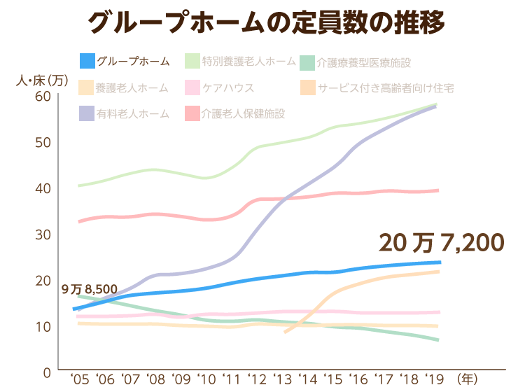 グループホームの定員数の推移