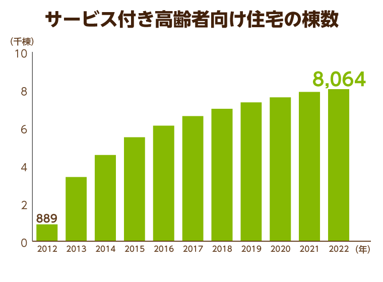 サービス付き高齢者向け住宅の棟数