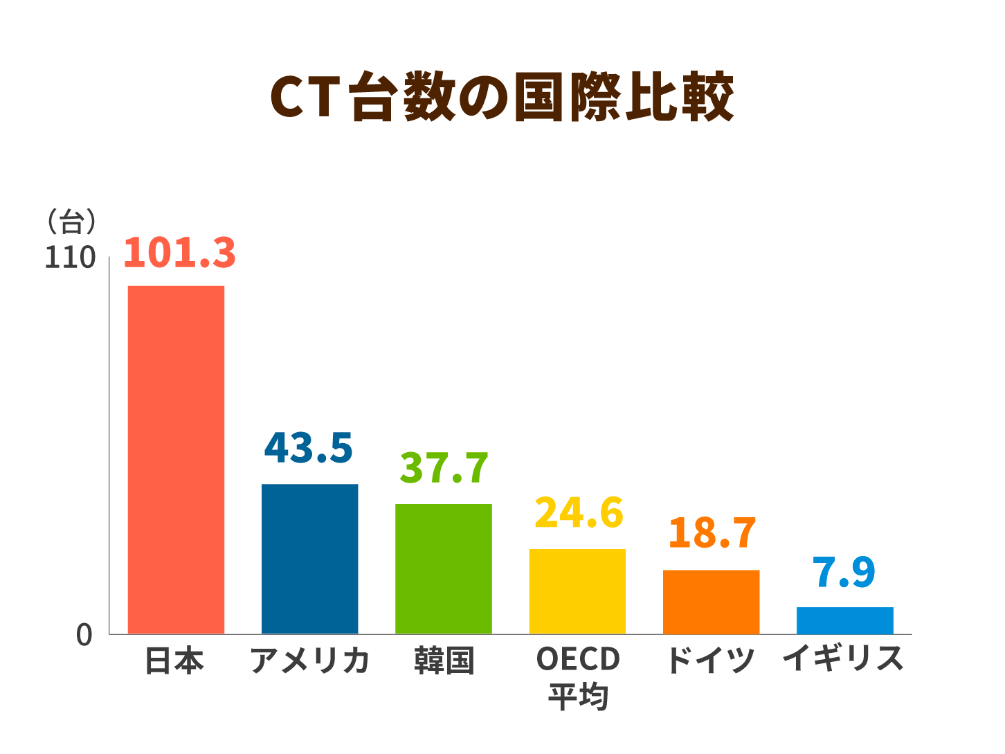 CT台数の国際比較
