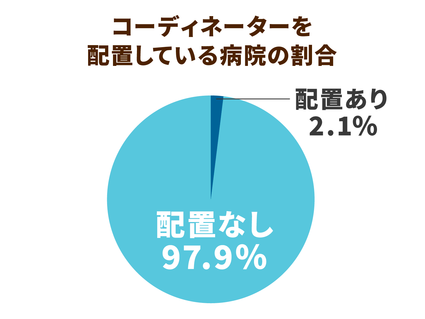 コーディネーターを配置している病院の割合