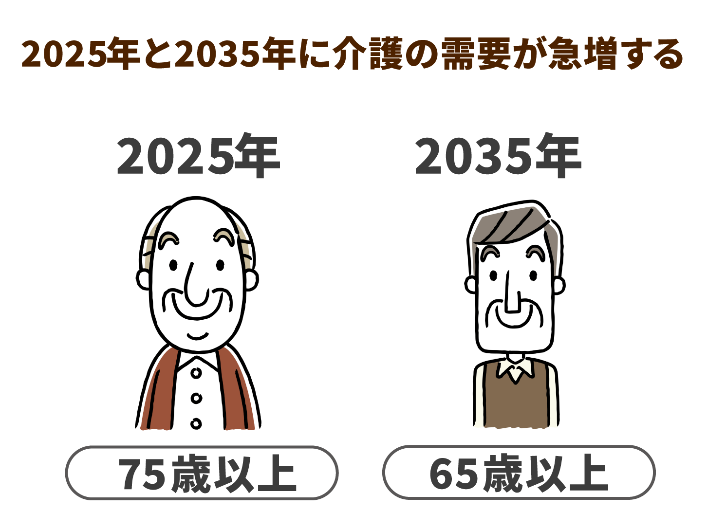 2025年と2035年に介護の需要が急増する