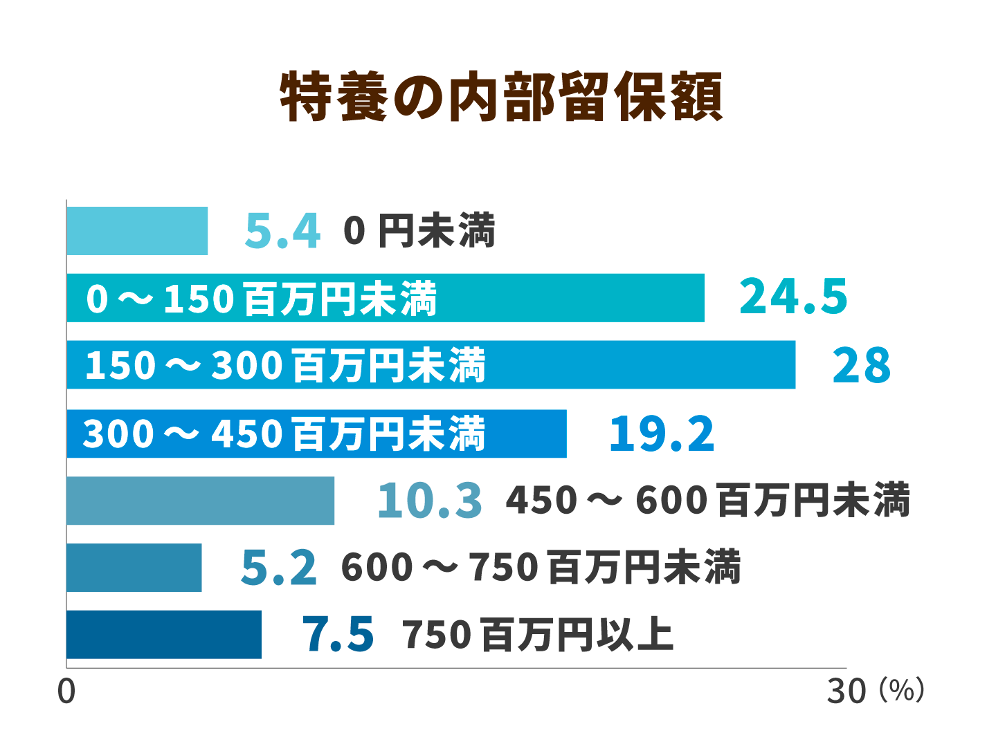 特養の内部留保額