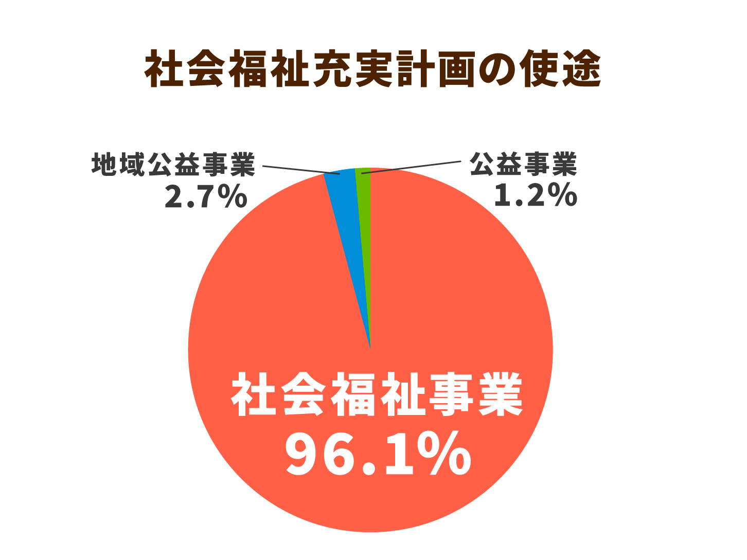 社会福祉充実計画の使途