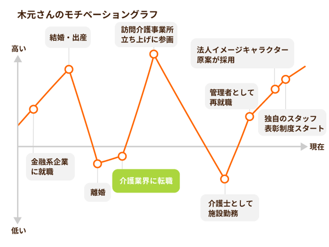 木元さんのモチベーショングラフ