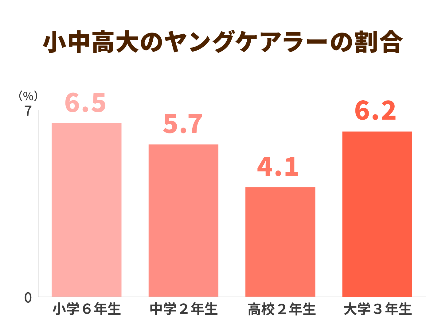 小学６年生の6 5 がヤングケアラー 大人や地域社会はどのような支援策を行うべきか ニッポンの介護学 みんなの介護求人