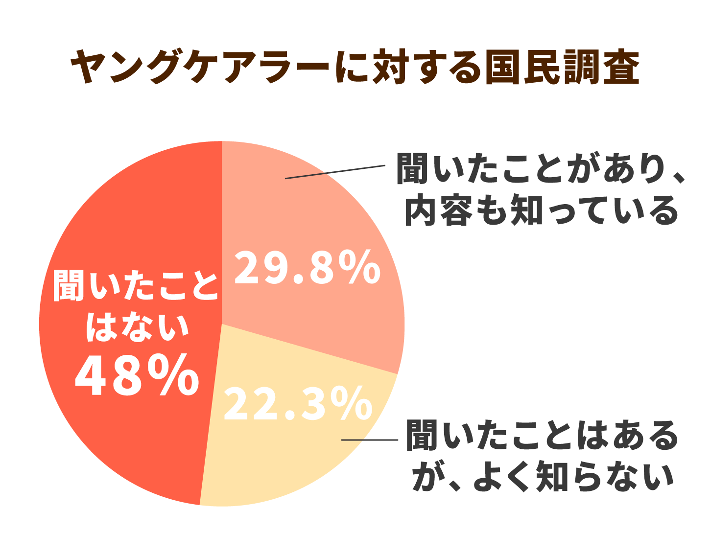 ヤングケアラーに対する国民調査