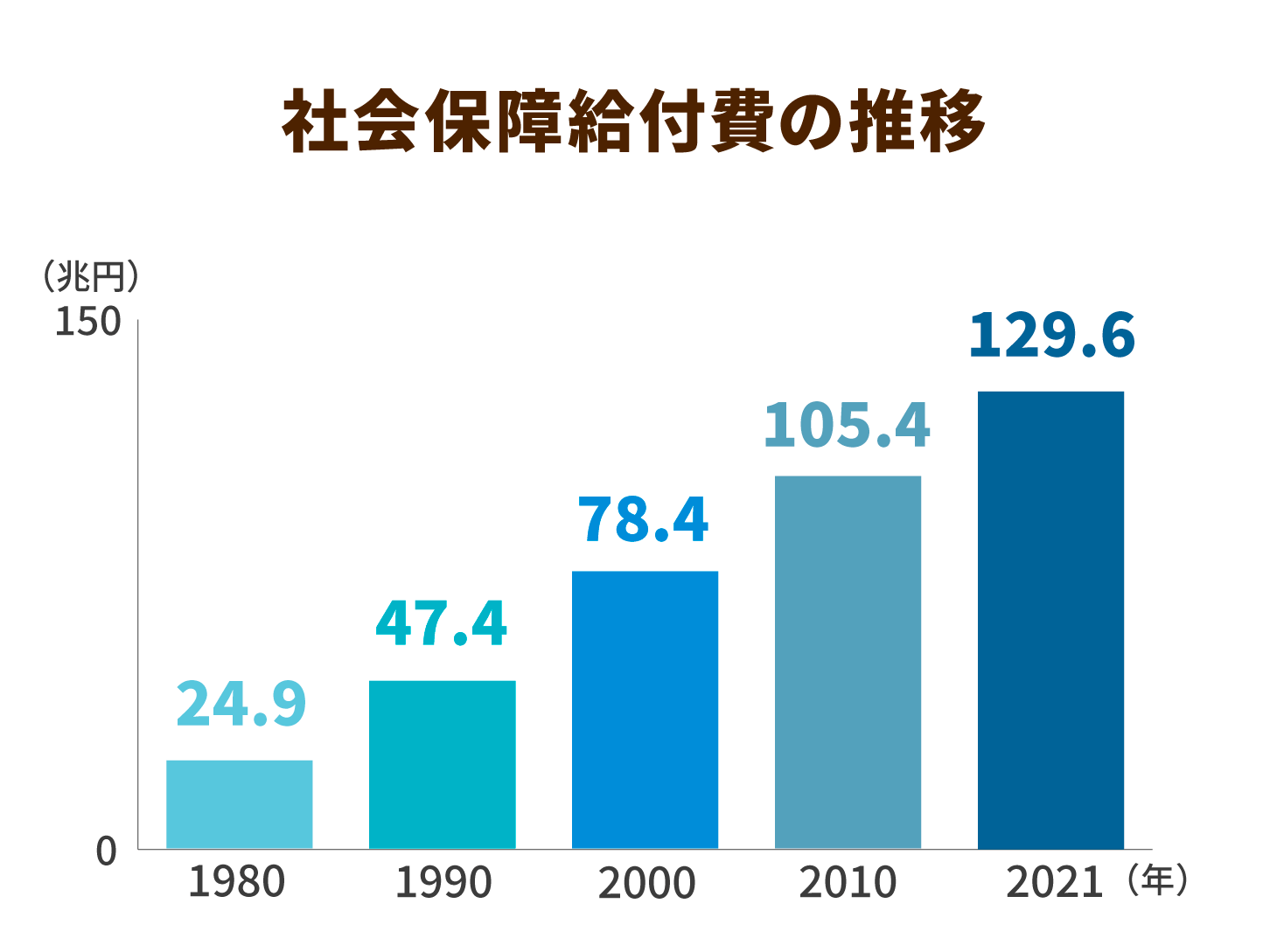 社会保障給付費の推移