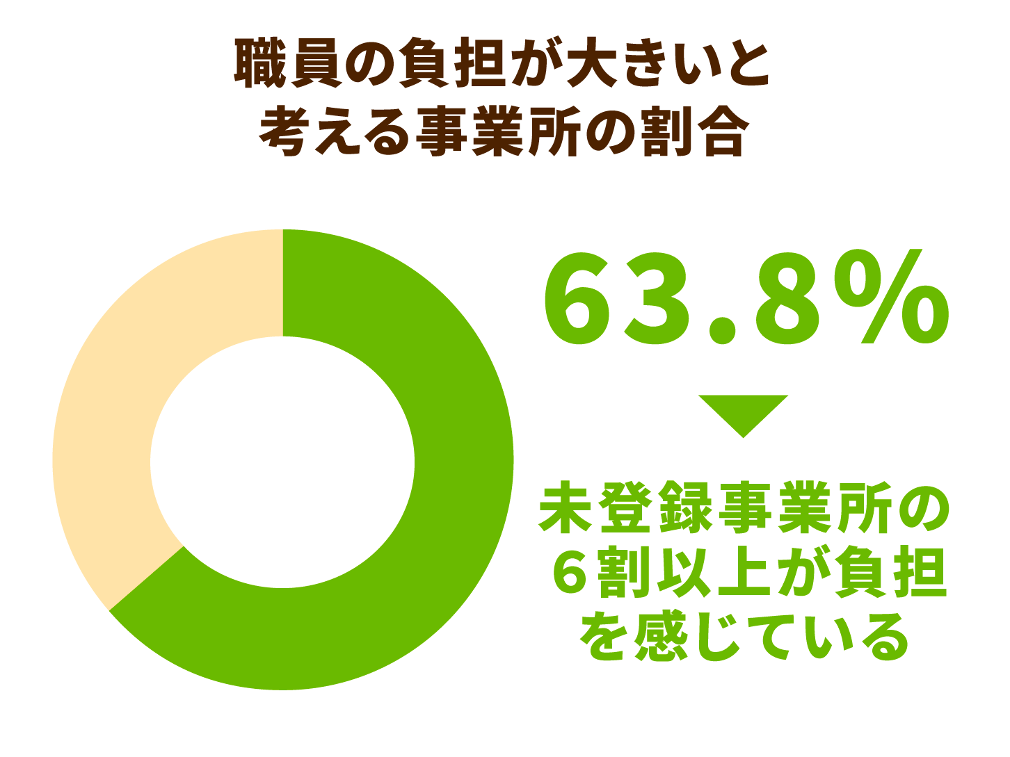 職員の負担が大きいと考える事業所の割合
