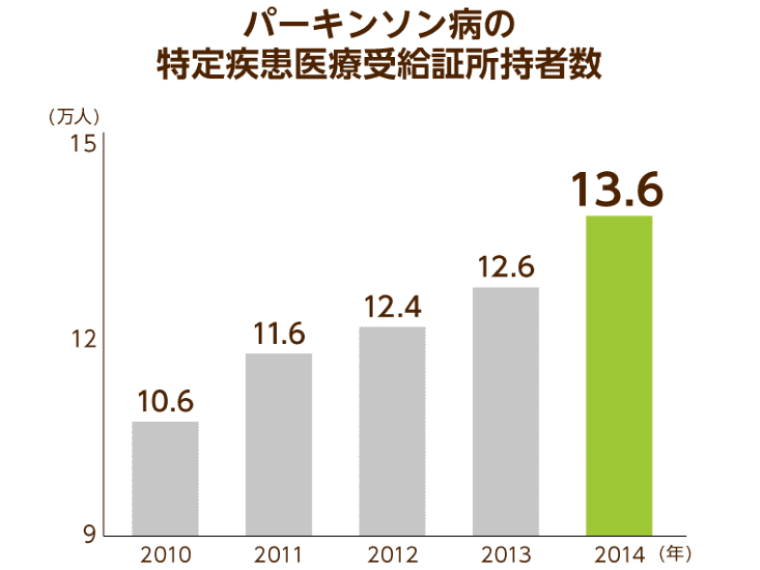パーキンソン病の特定疾患医療受給者証所持者数