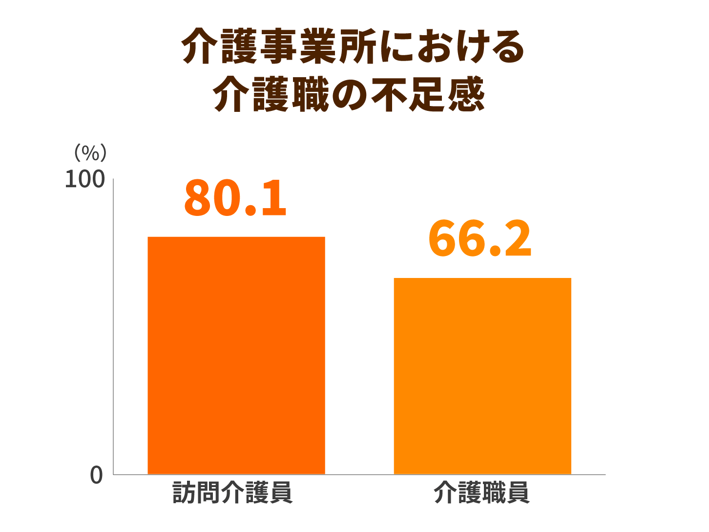 介護事業所における介護職の不足感