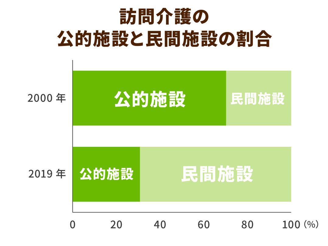 訪問介護の公的施設と民間施設の割合