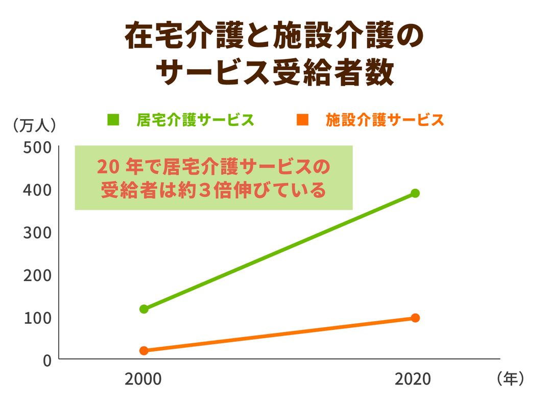 在宅介護と施設介護の割合