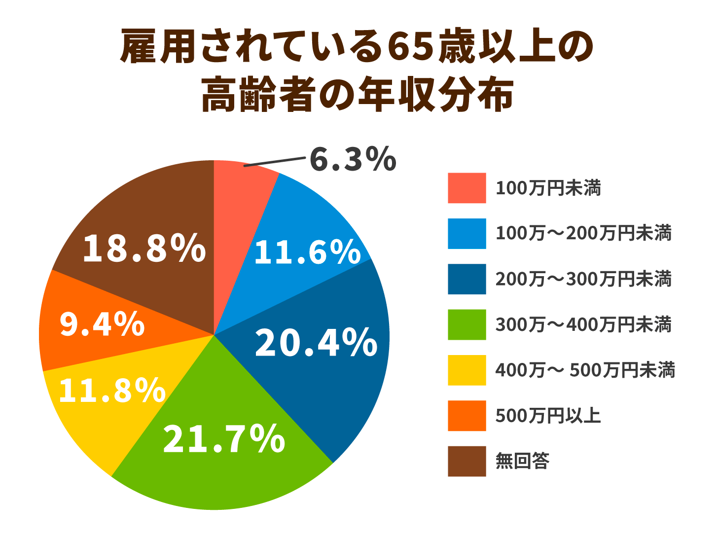 雇用されている65歳以上の高齢者の年収分布