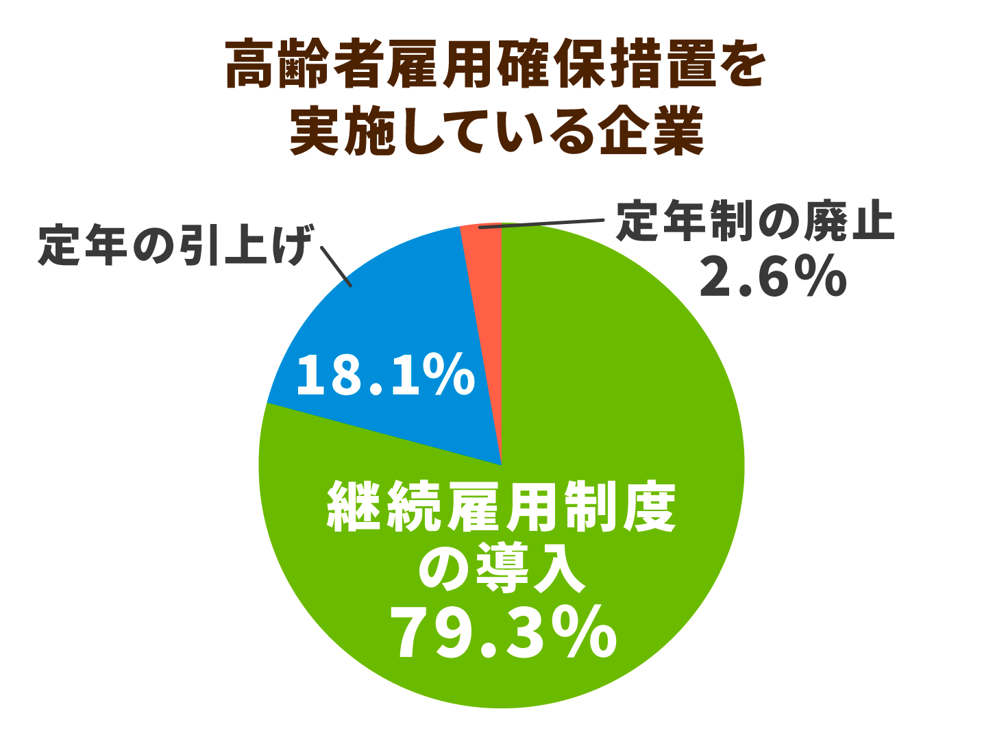 高齢者雇用確保措置を実施している企業