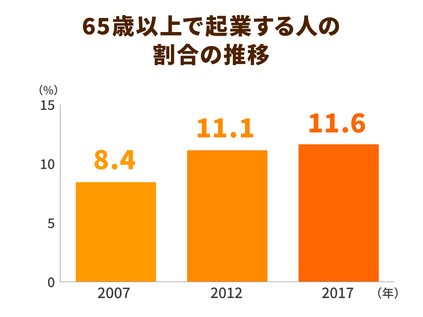 65歳以上で起業する人の割合の推移