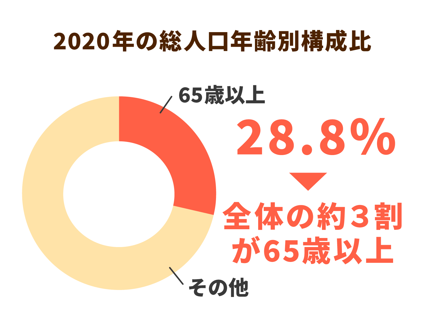 2020年の総人口年齢別構成比