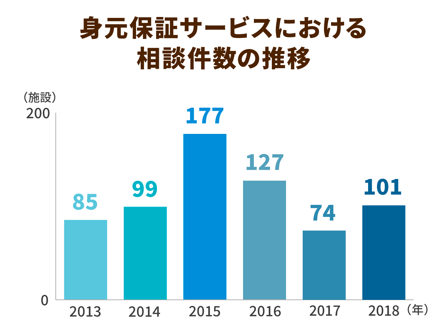 身元保証サービスにおける相談件数の推移