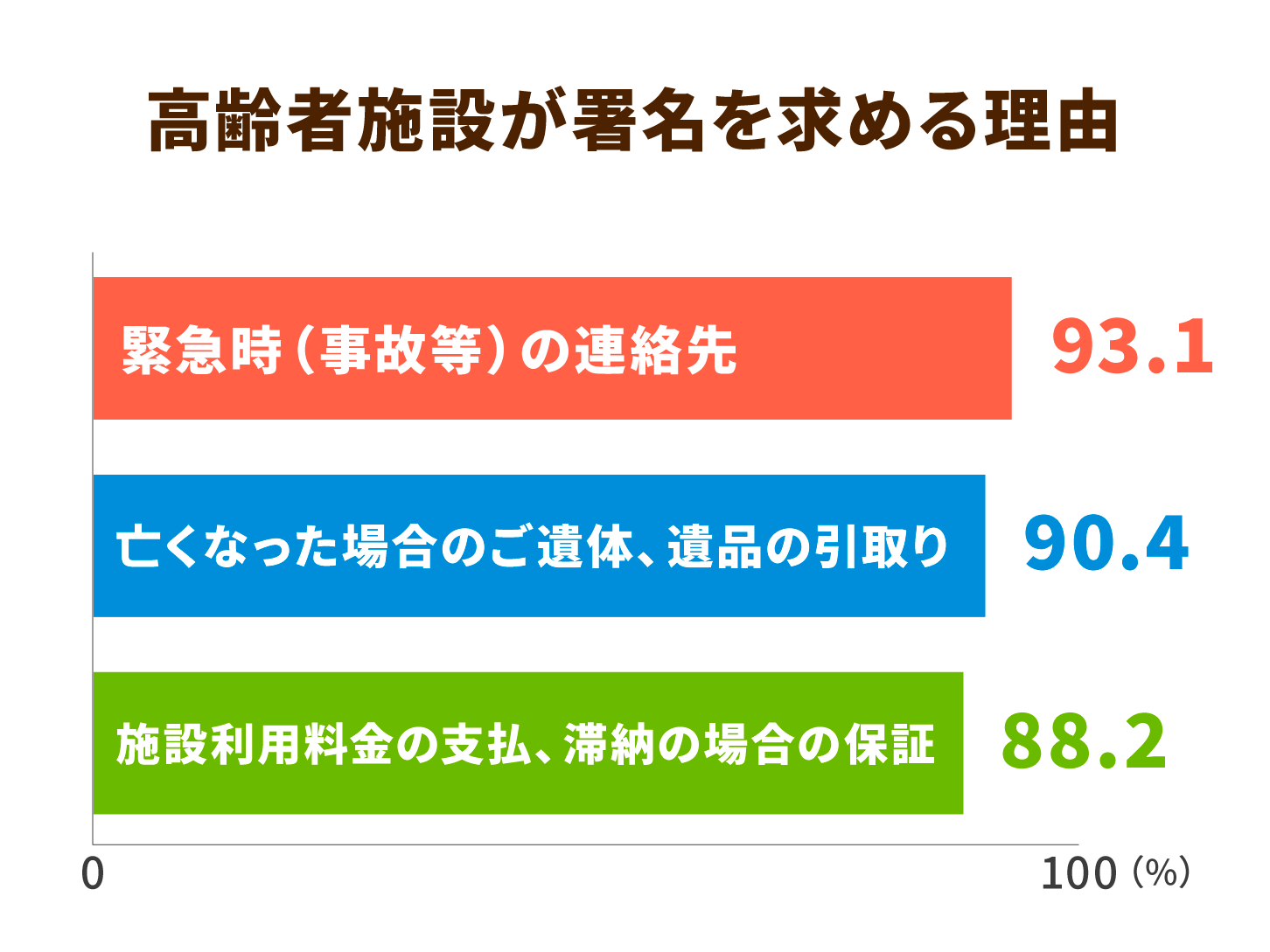 高齢者施設が署名を求める理由