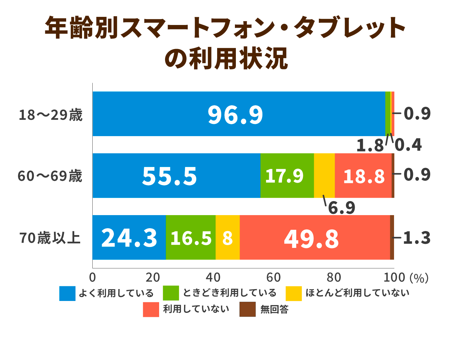 年齢別スマートフォン・タブレットの利用状況