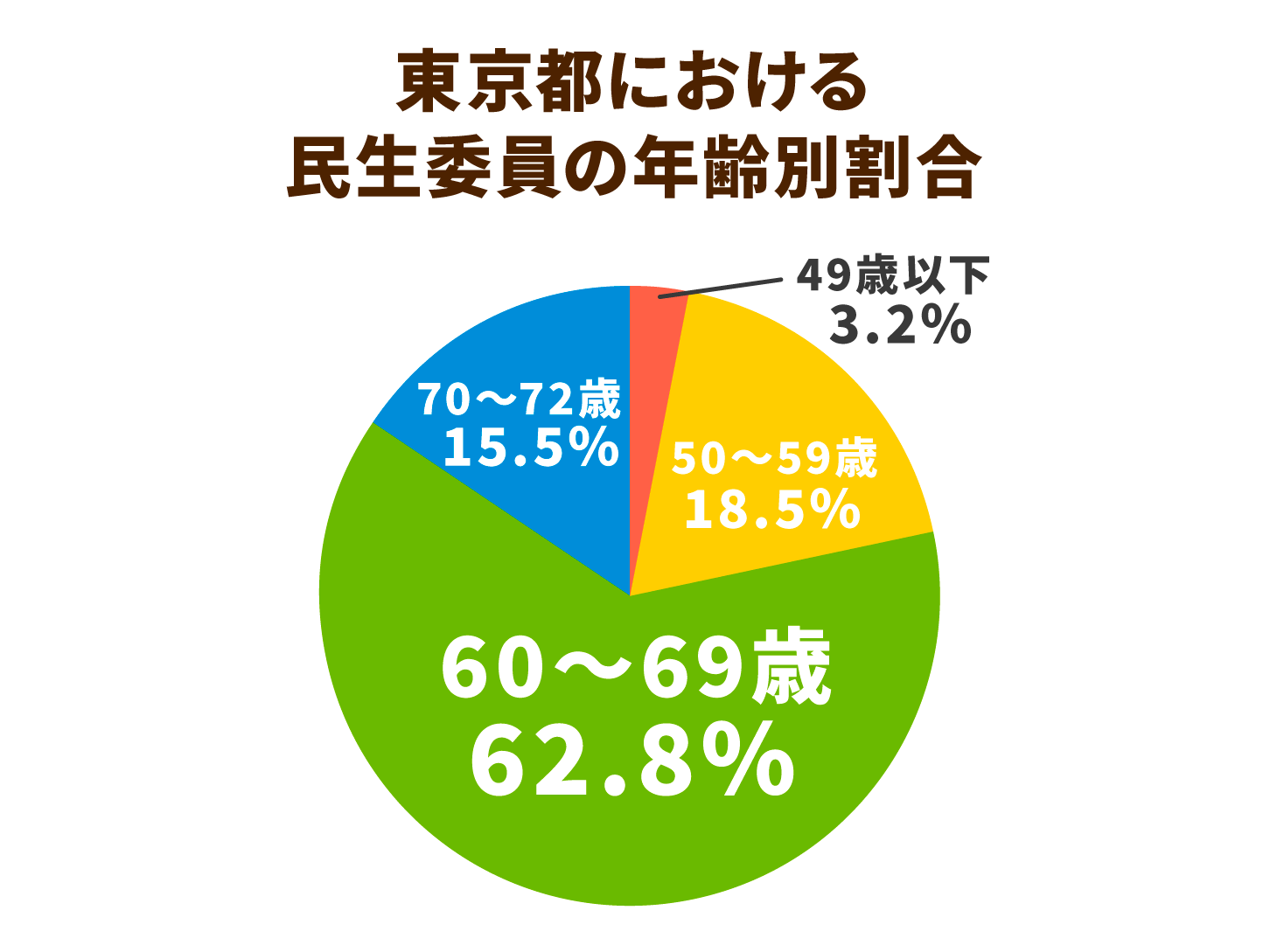東京都における民生委員の年齢別割合